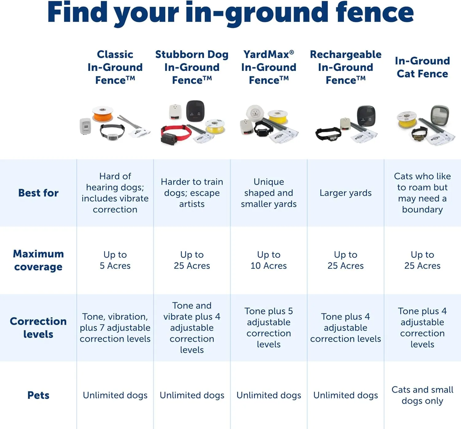 PetSafe Rechargeable In-Ground Pet Fence for Dogs and Cats Over 5lb - from The Parent Company of Invisible Fence Brand - Waterproof Collar with Tone and Static Correction Electric Collar