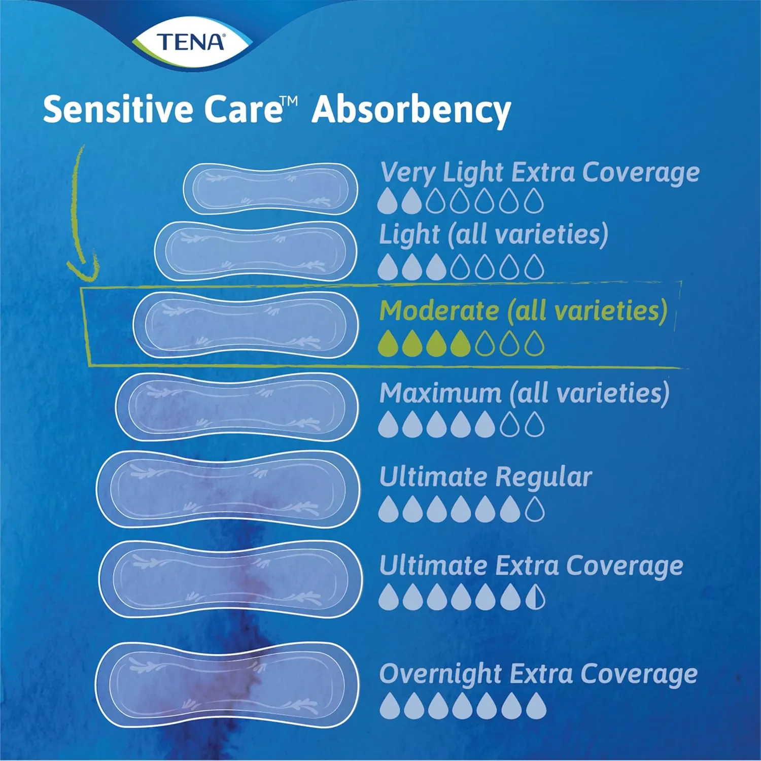 Tena Sensitive Care Extra Coverage Moderate Absorbency Incontinence Bladder Control Pad, 180 count